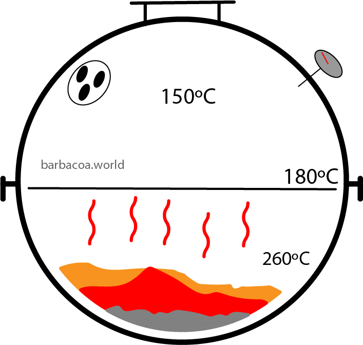 temperatura barbacoa parrilla